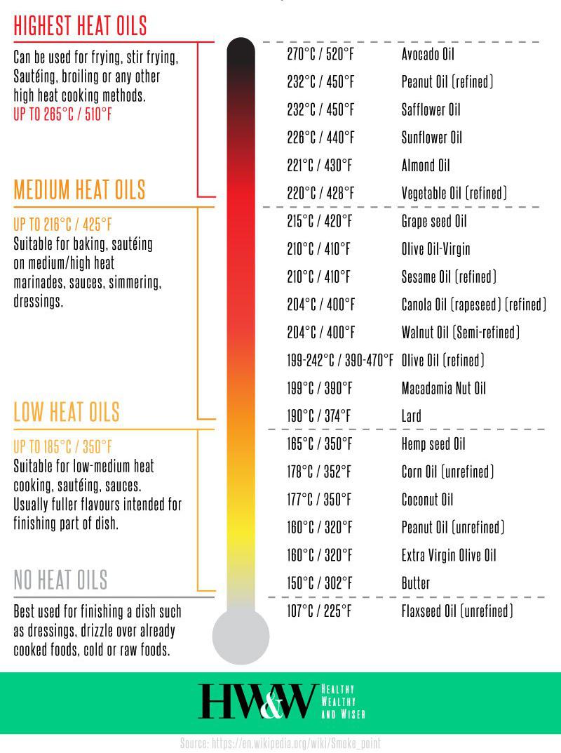 infographic displaying different oils and their smoke points